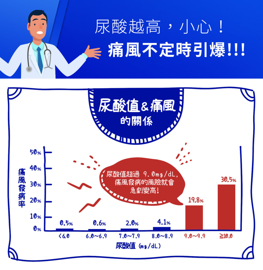 尿酸越高小心痛風不定時引爆