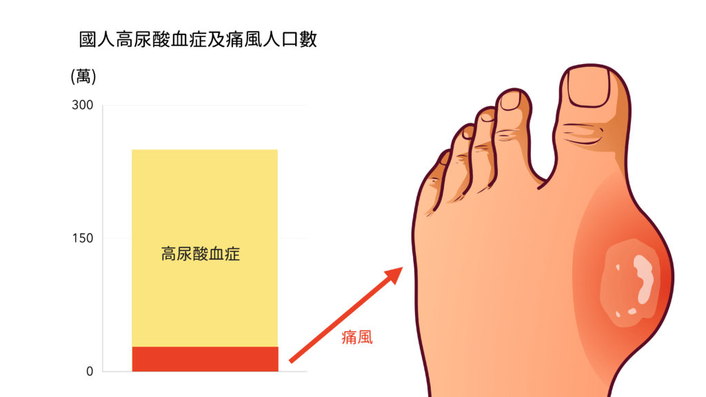 國人高尿酸血症及痛風人口數