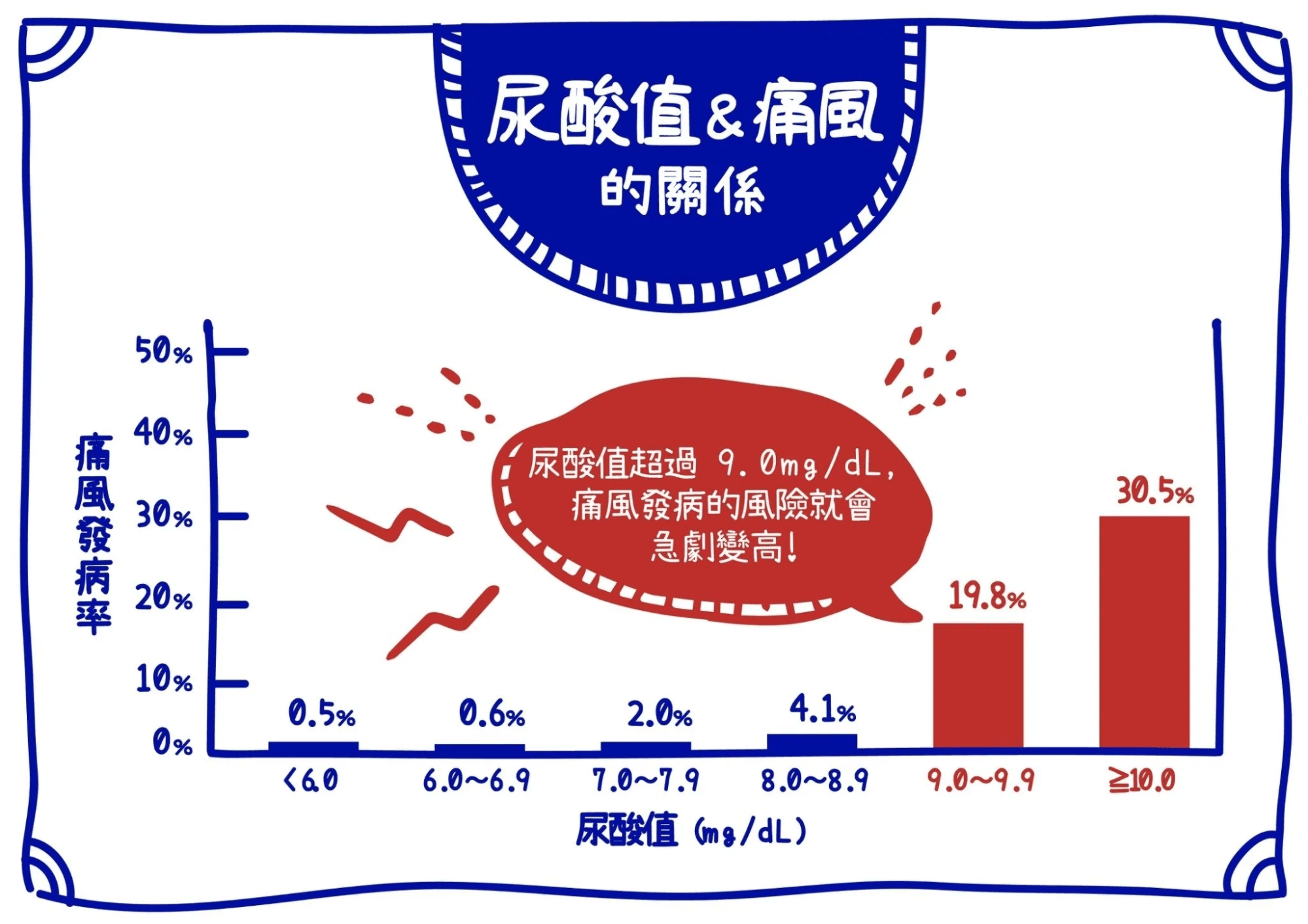 普林 痛風