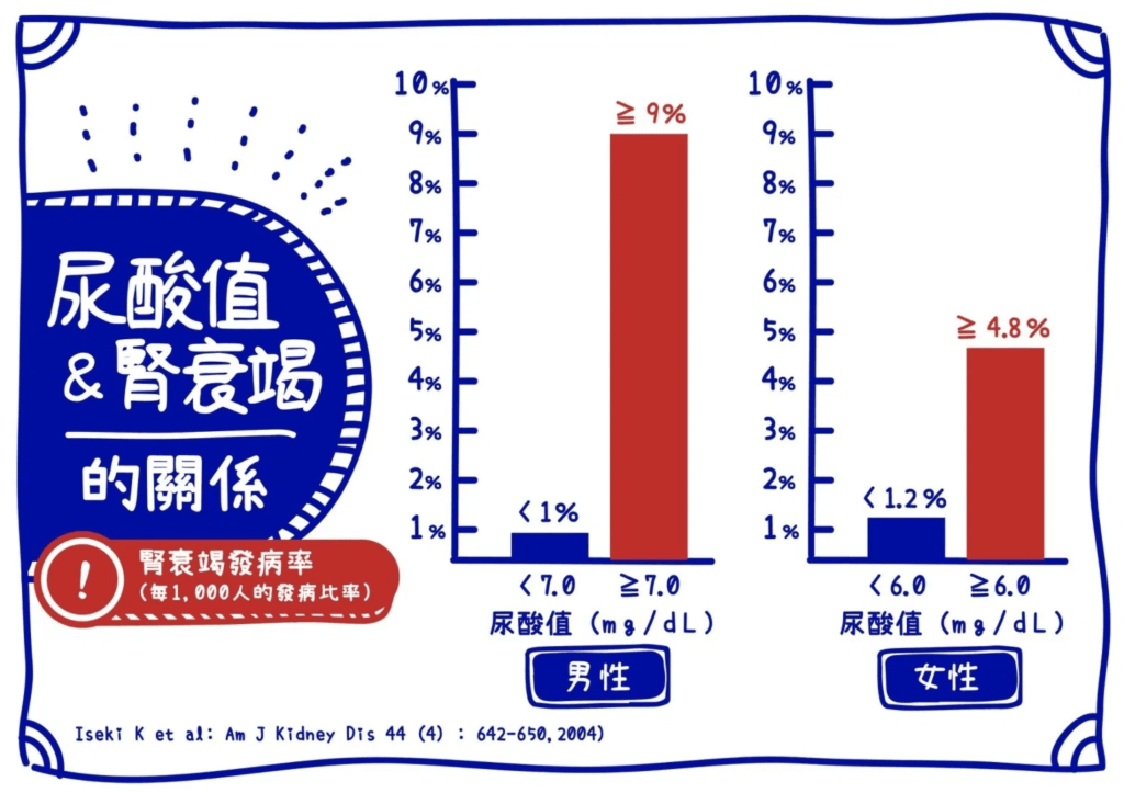 腎衰竭成因